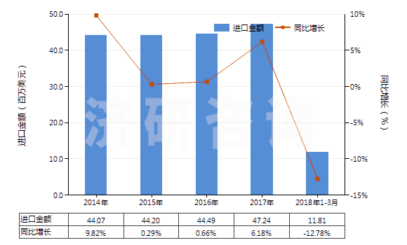 2014-2018年3月中國(guó)聚乙二醇蠟(HS34042000)進(jìn)口總額及增速統(tǒng)計(jì)